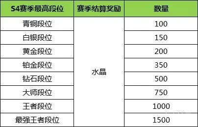 s5赛季奖励怎么获得　s5赛季奖励怎么获得的