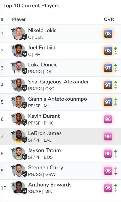 NBA2K22球队实力解析：球员评分与排名解读
