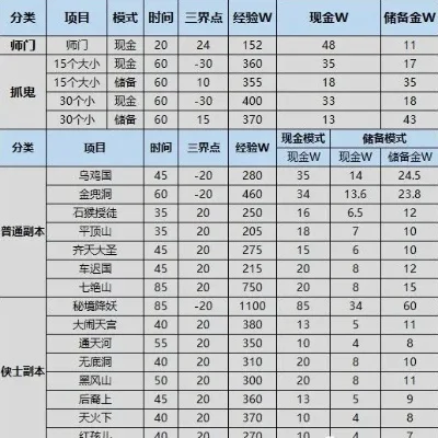梦幻西游40级玩家赚钱攻略：跑商、抓鬼、副本任务等多途径赚钱