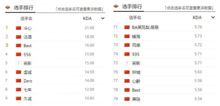 cf手游kda排行榜-CF手游KDA排行解析