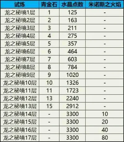 龙之谷手游属性排行榜-龙谷手游属性排行指南
