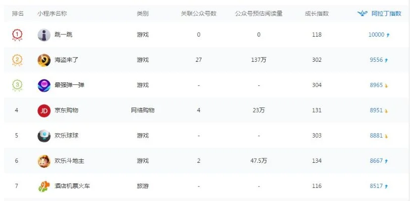 游戏区掉粉日榜排行榜-旅游游戏掉粉严重