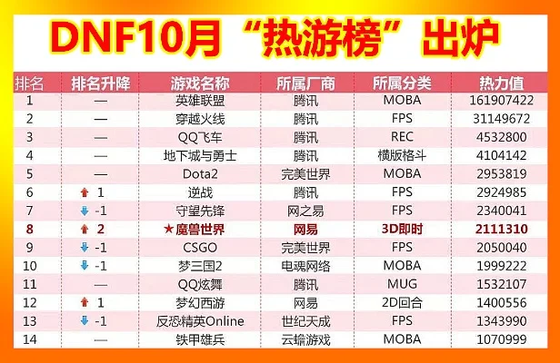dnf十大游戏排行-DNF游戏排行榜